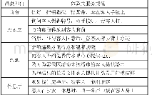 表2 溧阳涵田度假村半山温泉体验式服务规范