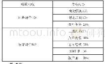 表1 考核成绩分配：数字化创新设计与制造实训教学模式探索