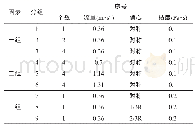 表2 单因素实验表Tab.2 Single factor test table