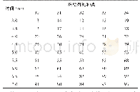 表1 中和度对磷酸盐粘结剂砂硬化时表面强度的影响Tab.1 Effect of Neutralization Degree on Surface Hardness of Phosphate Binder Sand Hardening