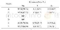 《表1 Mg-7.5Li-3.5Zn-2Y合金EDS分析结果》