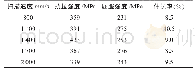 《表4 不同扫描速度下试样拉伸性能》