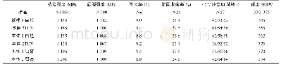 表4 制动盘铸件的力学性能指标(常规)