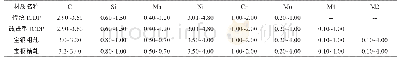 表1 宝钢厚板工作辊材质成分汇总w(%)