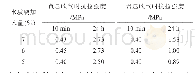 《表2 不同水玻璃加入量负压条件下对水玻璃砂抗拉强度的影响（吹气压力0.20 MPa)》