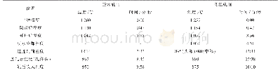 《表3 正常轧制坯料和低温轧制坯料在不同时间的轧制温度》