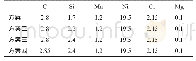 表1 不同方案的高镍球墨铸铁化学成分为w(%)