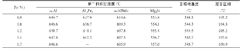 表1 不同Fe含量的6061再生铝合金凝固特征参数