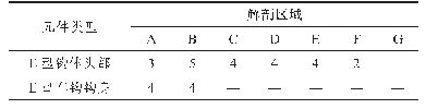 表8 最大重要等级：新型链式车钩铸造工艺设计与应用研究