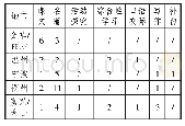 《表1：整合:语文学科核心素养测评命题的基本路径——以2019年浙江省五地市初中语文中考试题为例》