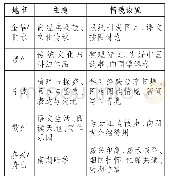 《表2：整合:语文学科核心素养测评命题的基本路径——以2019年浙江省五地市初中语文中考试题为例》