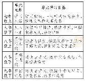 《表2：试论初中语文统编教材古代论说散文选文的梯度关系》