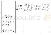 《表2：基于UbD理论的游记单元整体教学设计》