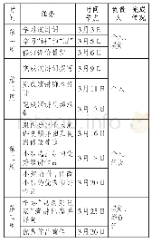 表3：“战疫演说家”项目化学习教学设计