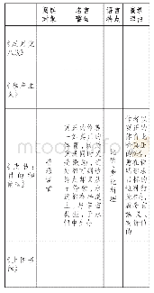 表6：体悟学习之道  走进说理之门——高中语文统编教材必修上册第六单元学习任务设计