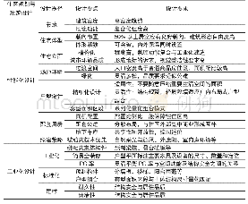 《表1 虹桥租赁房项目设计途径与技术应用一览表》