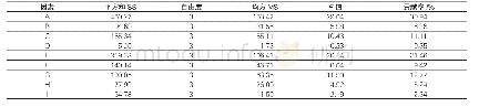 《表6 正交试验结果的方差分析》