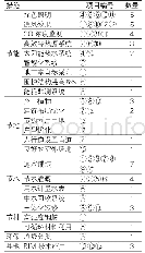 《表1 上海13个绿标项目的绿色技术措施列表》