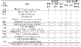 《表1 世界各国“零能耗”相关建筑类型及能耗计算范围》