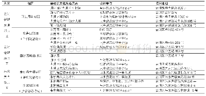 《表1 青浦新建筑文化旅游景点筛选及组团划分》