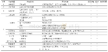 《表1 工程结算审核质量检查参考表式》