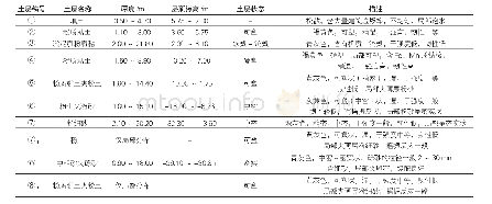 表1 土层地质概况：某高层住宅倾斜原因分析