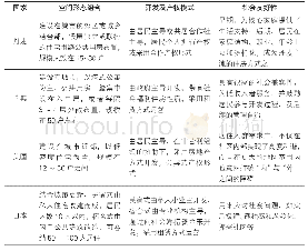 《表1 共居住房在丹麦、瑞典、美国、日本的实践比较》