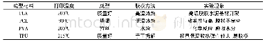 《表3 成型材料打印和脱模效果》