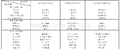 《表1:高校价值观教育模式系统演进阶段特征比较》