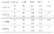 表7：是否接受生涯辅导与生涯规划各个层面的差异比较