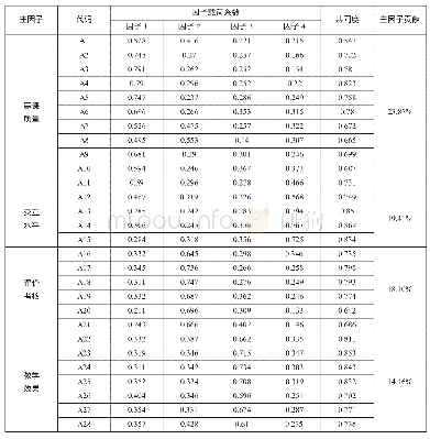 《表4 基于慕课的思政课混合式教学模式满意度影响因素结构》