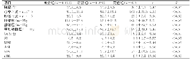 《表2 存活组与死亡组不同休克指标的比较》