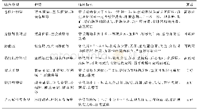 《表1 蘑菇中毒临床分型：中国蘑菇中毒诊治临床专家共识》