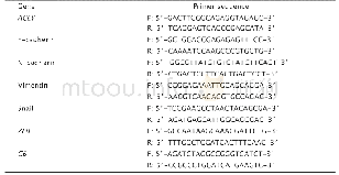 表1 实时荧光定量PCR所需引物序列