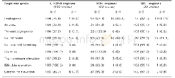 《表4 54例PTCLs患者应用CHOP-B (109个周期）、MINE (99个周期）和GELOXD (99个周期）方案治疗出现的不良反应》