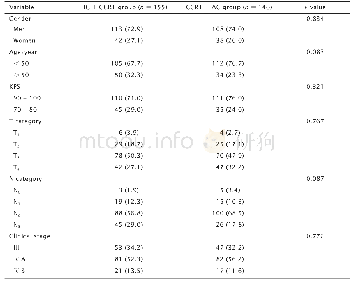 《表1 301例局部晚期鼻咽癌患者的临床特征》