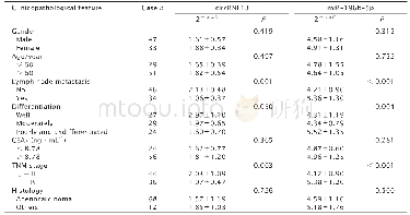 《表1 circRNF13和miR-196b-5p的表达与CRC患者临床病理参数的关系》