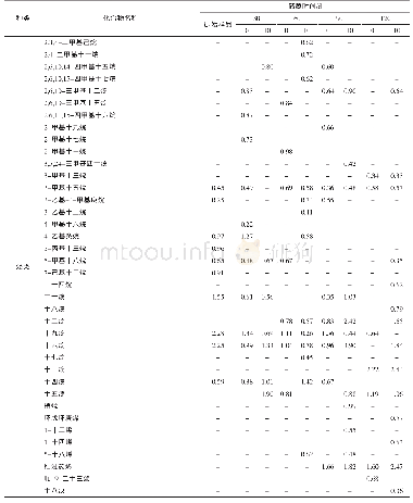 《表3 感染谷蠹的小麦储藏期间挥发性成分及相对含量》