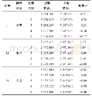 《表2 单个仓房不同储粮种类下库存数量测试结果统计》