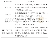 《表1 预调理鸭腿的感官评价标准》