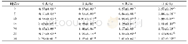 《表5 25℃感染不同密度印度谷螟幼虫的花生仁在不同时间的酸值》