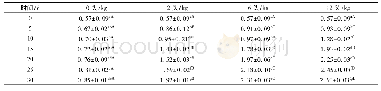 表6 30℃感染不同密度印度谷螟幼虫的花生仁在不同时间的酸值