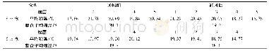 表7 8 m仓和6 m仓粮温情况