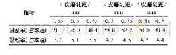 《表3 前三道皮磨不同轧距下的剥刮率和取粉率》