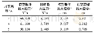 表3 不同地下高度的结构整体性能模拟结果