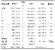 《表3 方差分析：响应面法优化碱炼工艺脱除玉米油中玉米赤霉烯酮的研究》