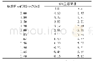 表1 重组粉配粉方案：麦醇溶蛋白与麦谷蛋白比值对面团特性的影响