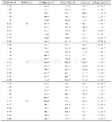 表6 面团拉伸特性：麦醇溶蛋白与麦谷蛋白比值对面团特性的影响