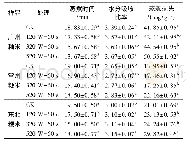 表2 氦气冷等离子对大米蒸煮特性的影响