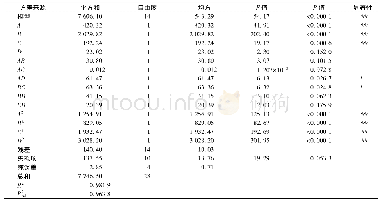 表2 回归模型方差分析：毛木耳5.584产漆酶发酵条件优化及降解麦麸的研究